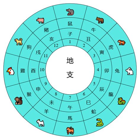 天干地支對照表|天干地支換算器